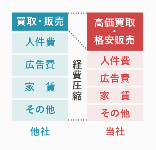 格安販売の安さの秘訣と販売へのこだわり！